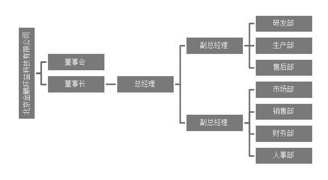 组织机构